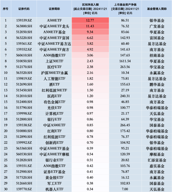 最受青睐ETF：11月21日银华A500ETF获净申购12.77亿元，广发中证A500ETF龙头获净申购11.43亿元-第1张图片-山东威力重工