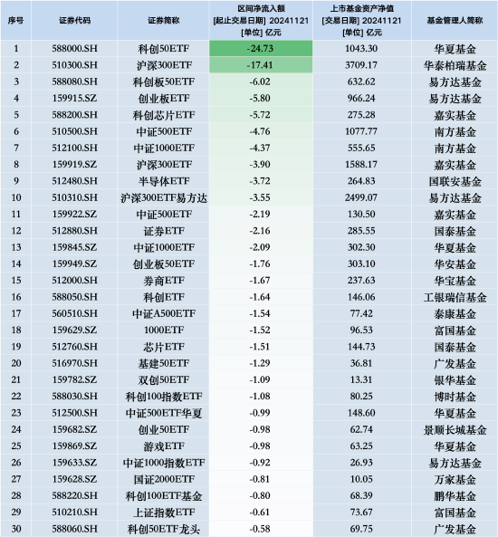 最不受欢迎ETF：11月21日华夏科创50ETF遭净赎回24.73亿元，华泰柏瑞沪深300ETF遭净赎回17.41亿元-第1张图片-山东威力重工