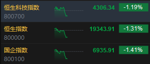 午评：港股恒指跌1.31% 恒生科指跌1.19%百度挫逾9%、苹果概念逆势走强-第3张图片-山东威力重工