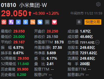 午评：港股恒指跌1.31% 恒生科指跌1.19%百度挫逾9%、苹果概念逆势走强-第5张图片-山东威力重工