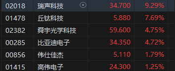 午评：港股恒指跌1.31% 恒生科指跌1.19%百度挫逾9%、苹果概念逆势走强-第6张图片-山东威力重工