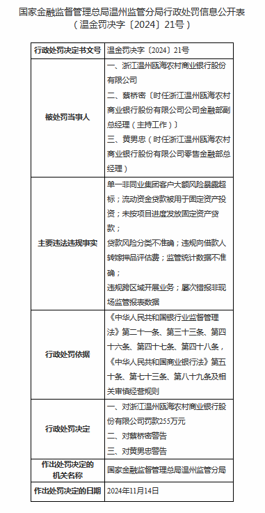 浙江温州瓯海农商行被罚255万元：因单一非同业集团客户大额风险暴露超标等-第1张图片-山东威力重工