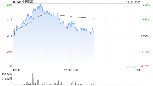 中国儒意现涨超4% 机构料游戏品牌“景秀”将成为主要增长动力-第1张图片-山东威力重工