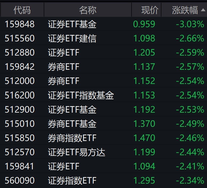 券商股午后跌幅扩大，证券相关ETF普跌逾2%-第1张图片-山东威力重工