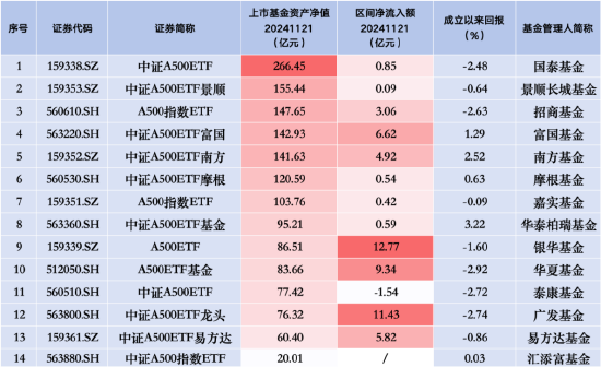 易方达中证A500ETF规模增速放缓：昨日净流入5.82亿元，相比前日少13亿元！同类排名跌至第五-第1张图片-山东威力重工