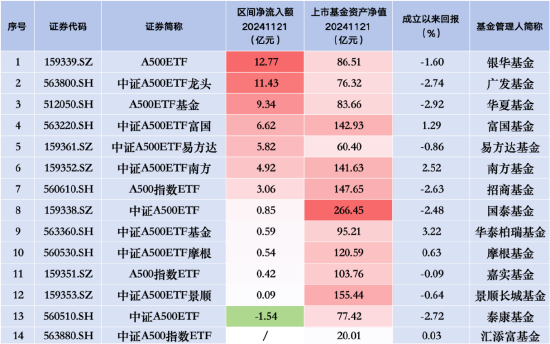 易方达中证A500ETF规模增速放缓：昨日净流入5.82亿元，相比前日少13亿元！同类排名跌至第五-第2张图片-山东威力重工