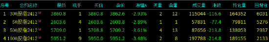 股指期货全线下跌 IC主力合约跌3.61%-第3张图片-山东威力重工