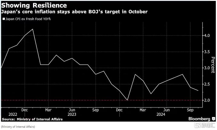 10月通胀再超目标，日本央行是时候“动手”了？-第1张图片-山东威力重工