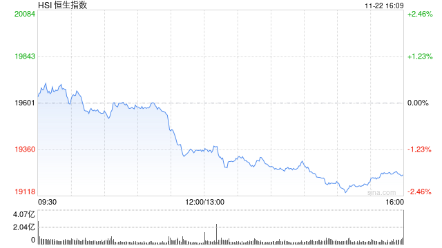 收评：港股恒指跌1.89% 科指跌2.57%百度跌逾8%、半导体股重挫-第2张图片-山东威力重工