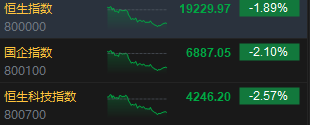 收评：港股恒指跌1.89% 科指跌2.57%百度跌逾8%、半导体股重挫-第3张图片-山东威力重工