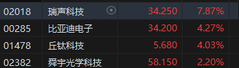 收评：港股恒指跌1.89% 科指跌2.57%百度跌逾8%、半导体股重挫-第5张图片-山东威力重工