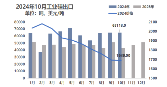 10月份硅产业进出口分析-第3张图片-山东威力重工