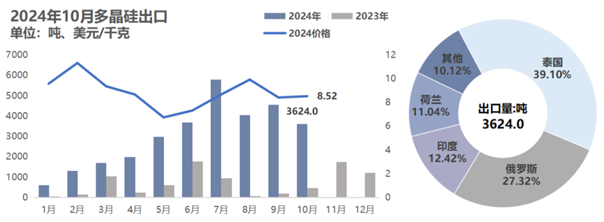 10月份硅产业进出口分析-第6张图片-山东威力重工