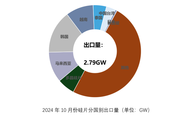 10月份硅产业进出口分析-第8张图片-山东威力重工