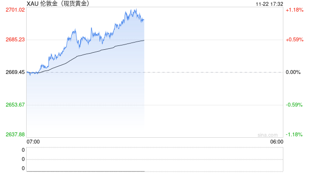 快讯：现货黄金站上2700美元/盎司 日内涨超1%-第2张图片-山东威力重工