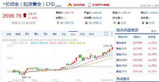 快讯：现货黄金站上2700美元/盎司 日内涨超1%-第3张图片-山东威力重工