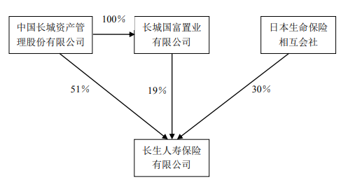 七成股权悬而未决 “富二代”长生人寿高层又生变局-第4张图片-山东威力重工