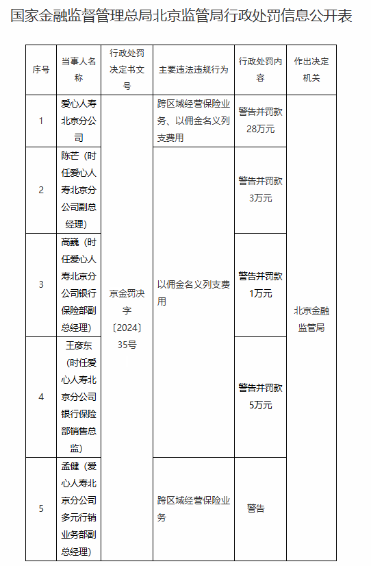 爱心人寿北京分公司被罚28万元：跨区域经营保险业务 以佣金名义列支费用-第1张图片-山东威力重工