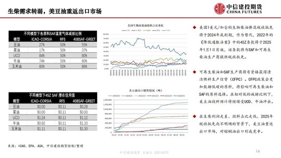 【月度策略】生物燃料前景担忧施压油脂，关注印尼棕榈油卖货情况-第18张图片-山东威力重工