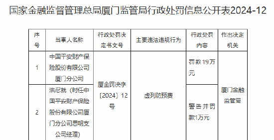 平安财险厦门分公司因虚列防预费被罚19万元-第1张图片-山东威力重工