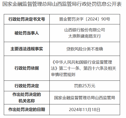 山西银行太原新建南路支行被罚25万元：贷款风险分类不准确-第1张图片-山东威力重工