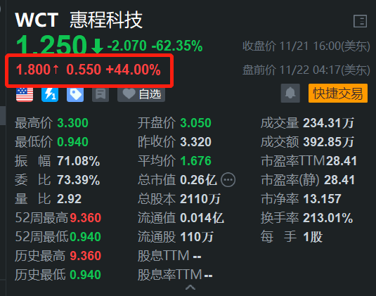 次新股惠程科技盘前反弹44% 昨日大跌逾62%创新低-第1张图片-山东威力重工