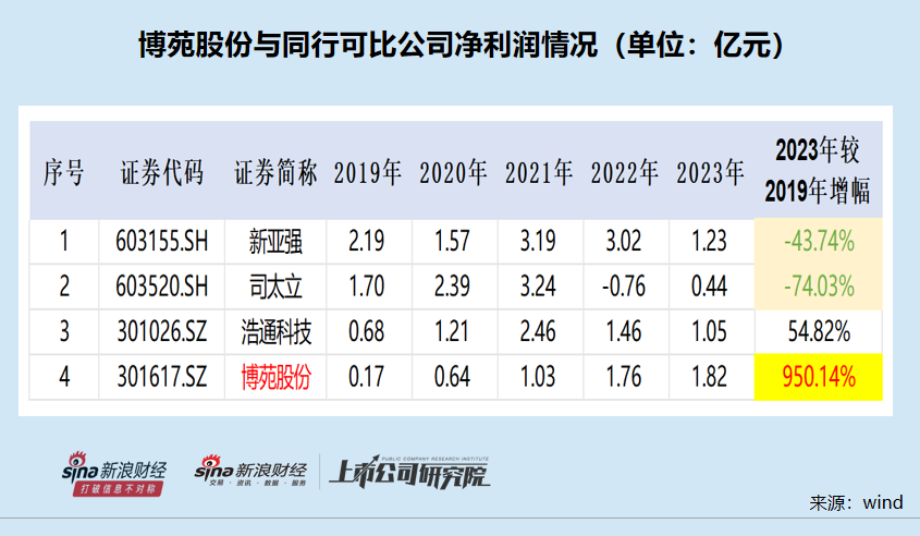 博苑股份IPO：高毛利率解释前后矛盾 多个产品属于“高污染、高环境风险”仍要募资扩张-第1张图片-山东威力重工