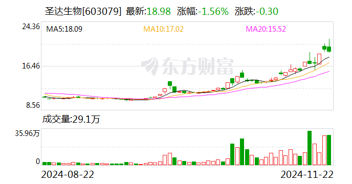 圣达生物：叶酸是我公司主营产品之一，叶酸原材料均为外购-第1张图片-山东威力重工