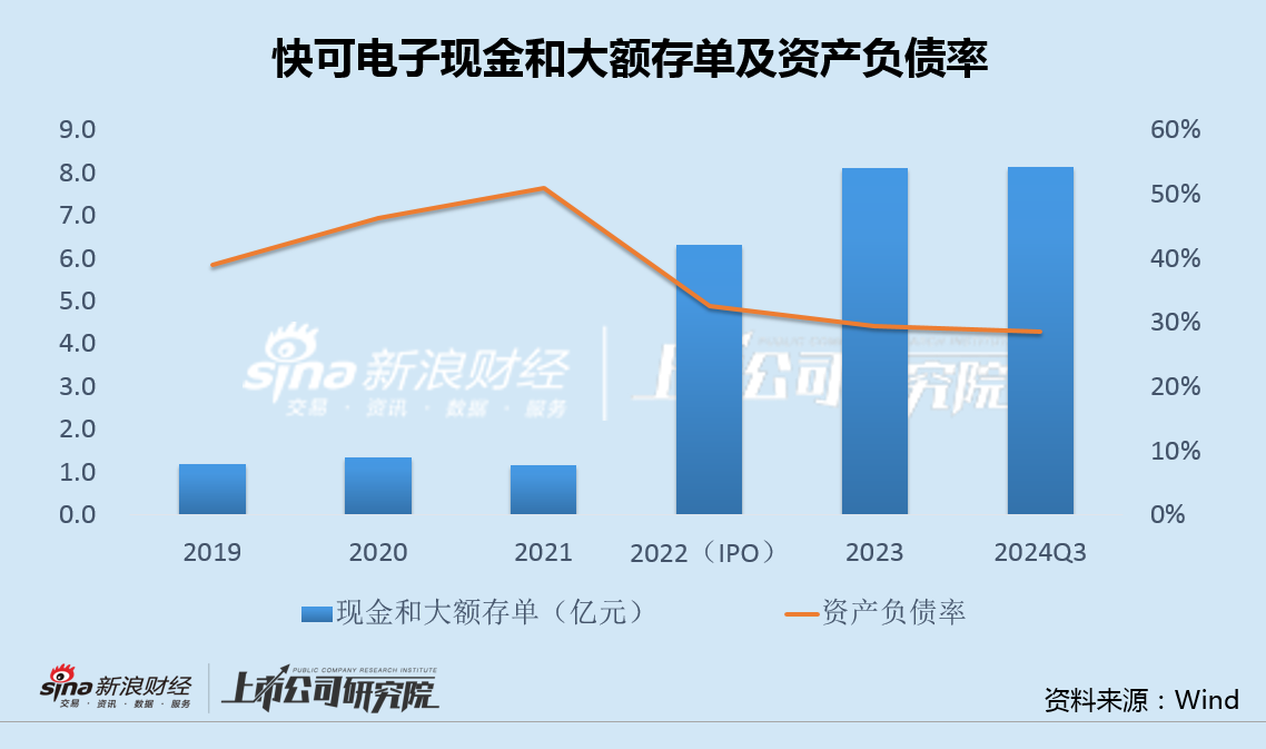 快可电子左手买7亿理财右手又定增募资2亿 光伏接线盒量价齐跌IPO募投项目全部延期-第2张图片-山东威力重工