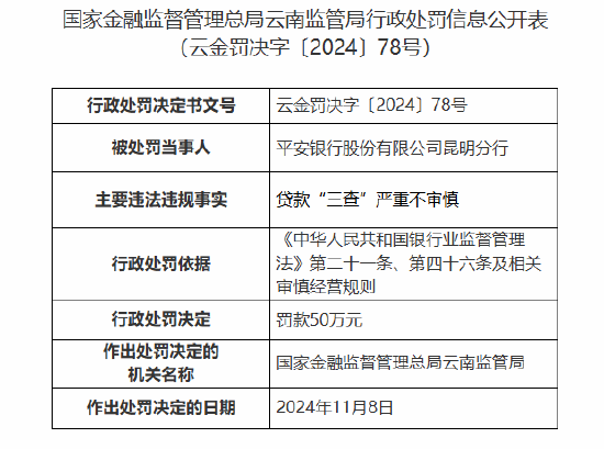 平安银行昆明分行因贷款“三查”严重不审慎被罚50万元-第1张图片-山东威力重工