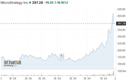 遭知名卖空机构盯上，MicroStrategy涨过头了？-第1张图片-山东威力重工