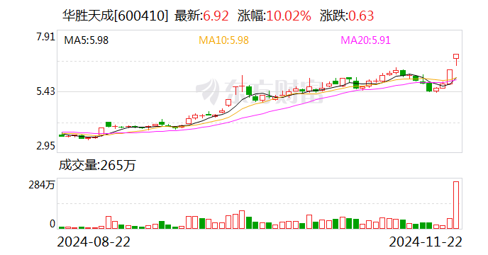 华胜天成连续3日累计涨幅偏离值达20%-第1张图片-山东威力重工