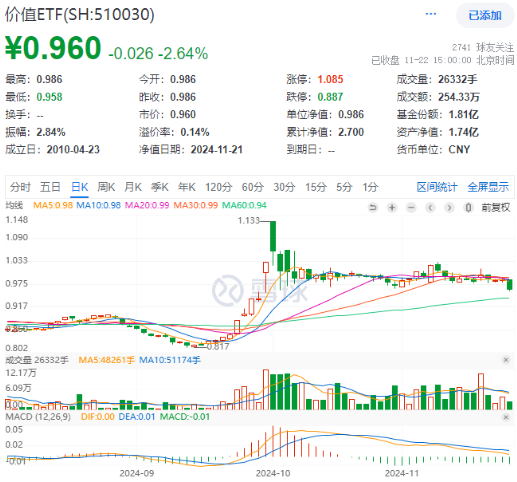 高股息随市下行，价值ETF（510030）抱憾收绿，止步日线两连阳！机构：看好高股息红利板块-第1张图片-山东威力重工