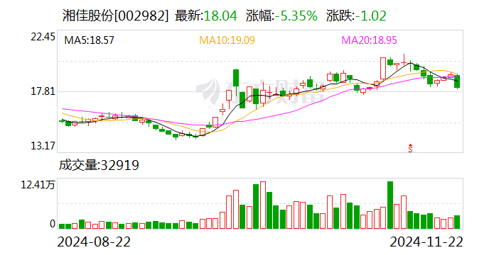 湘佳股份前三季度利润分配预案：拟10派2元-第1张图片-山东威力重工