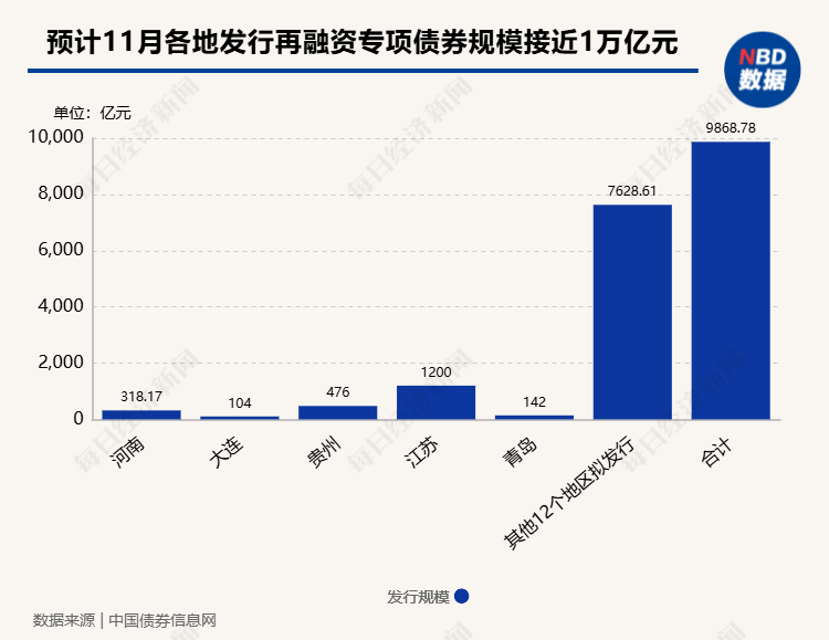 置换存量隐性债务！11月多地披露再融资专项债券发行计划，单日最高计划发行规模达3629亿元-第1张图片-山东威力重工