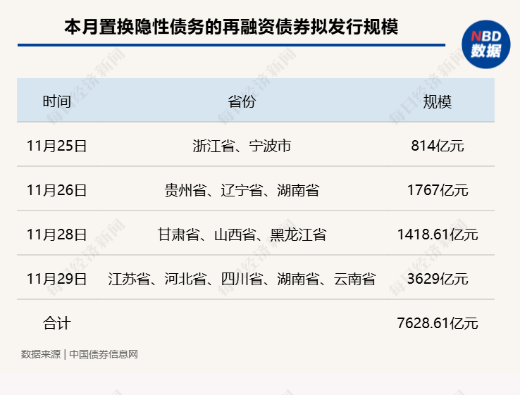 置换存量隐性债务！11月多地披露再融资专项债券发行计划，单日最高计划发行规模达3629亿元-第2张图片-山东威力重工