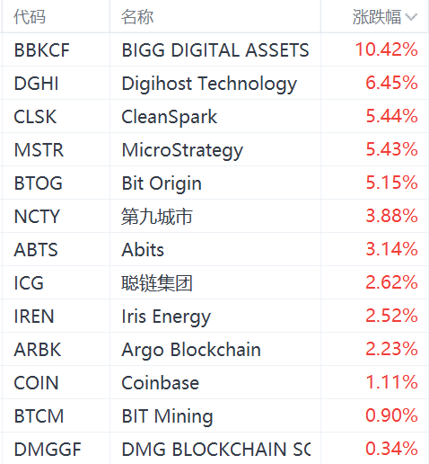 加密货币概念股拉升，MicroStrategy涨超5%，聪链集团涨超2%-第1张图片-山东威力重工