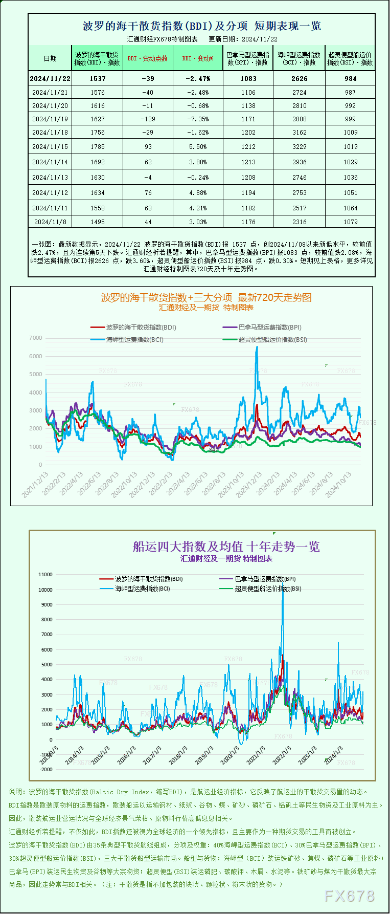 一张图：波罗的海指数因所有船舶运价下跌而下跌-第1张图片-山东威力重工