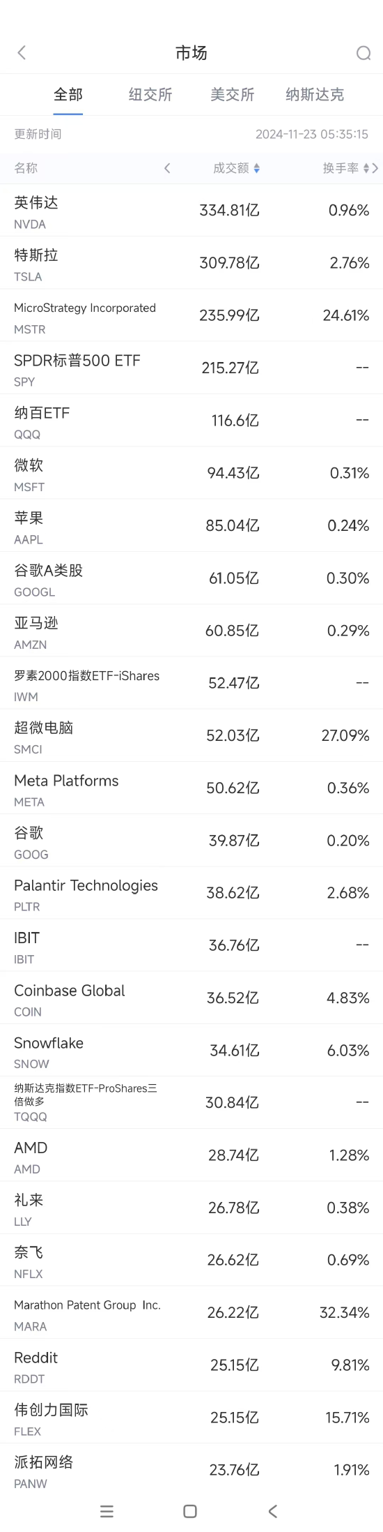 11月22日美股成交额前20：传特斯拉正为Cybertruck登陆中国市场做准备-第1张图片-山东威力重工