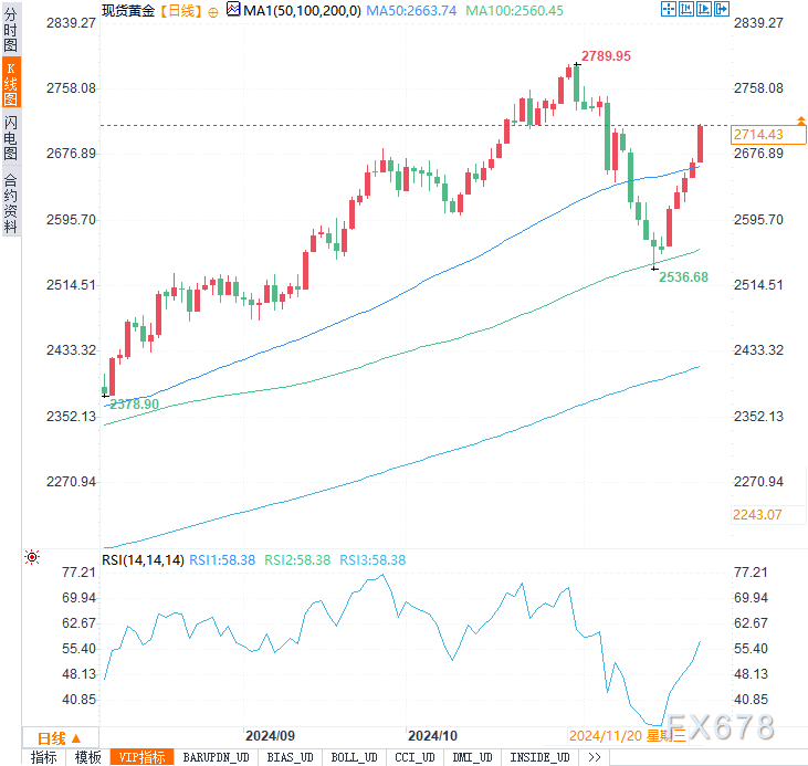 本周金价飙升逾150美元，这波涨势还能持续多久？-第3张图片-山东威力重工