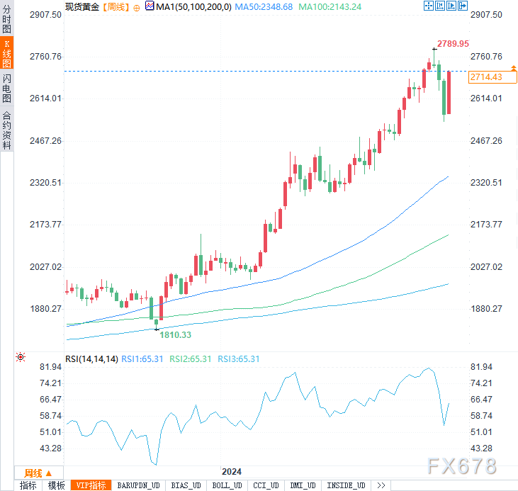 本周金价飙升逾150美元，这波涨势还能持续多久？-第4张图片-山东威力重工