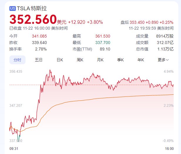 美联储大变数！马斯克财富刷新纪录！比特币、黄金猛攻！-第2张图片-山东威力重工