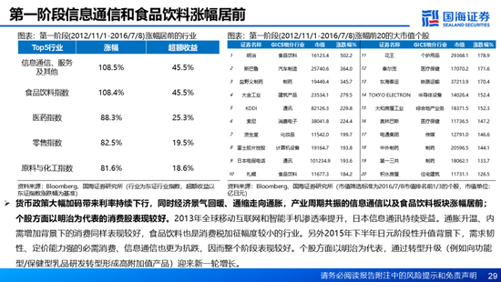 国海证券：A股能演绎2013年以来的日本股市长牛吗？——2013年至今日本宏观和股市复盘-第29张图片-山东威力重工