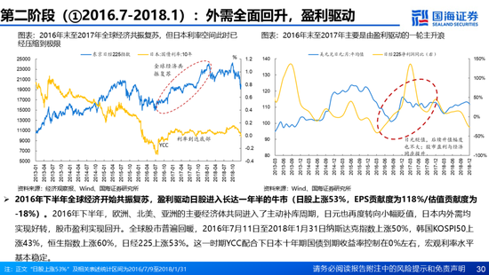 国海证券：A股能演绎2013年以来的日本股市长牛吗？——2013年至今日本宏观和股市复盘-第30张图片-山东威力重工