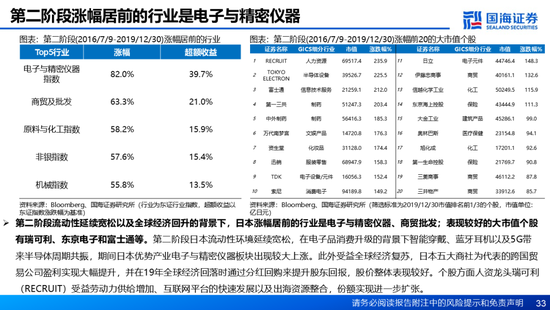 国海证券：A股能演绎2013年以来的日本股市长牛吗？——2013年至今日本宏观和股市复盘-第33张图片-山东威力重工