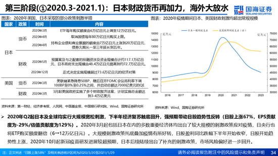 国海证券：A股能演绎2013年以来的日本股市长牛吗？——2013年至今日本宏观和股市复盘-第34张图片-山东威力重工