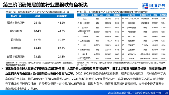 国海证券：A股能演绎2013年以来的日本股市长牛吗？——2013年至今日本宏观和股市复盘-第36张图片-山东威力重工