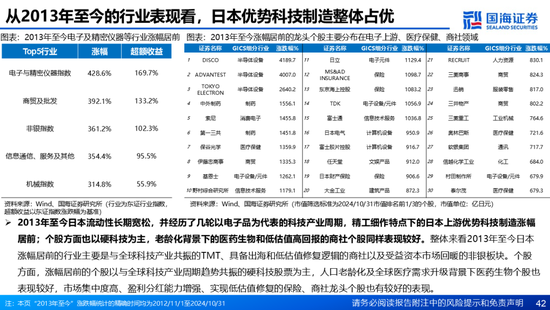 国海证券：A股能演绎2013年以来的日本股市长牛吗？——2013年至今日本宏观和股市复盘-第42张图片-山东威力重工