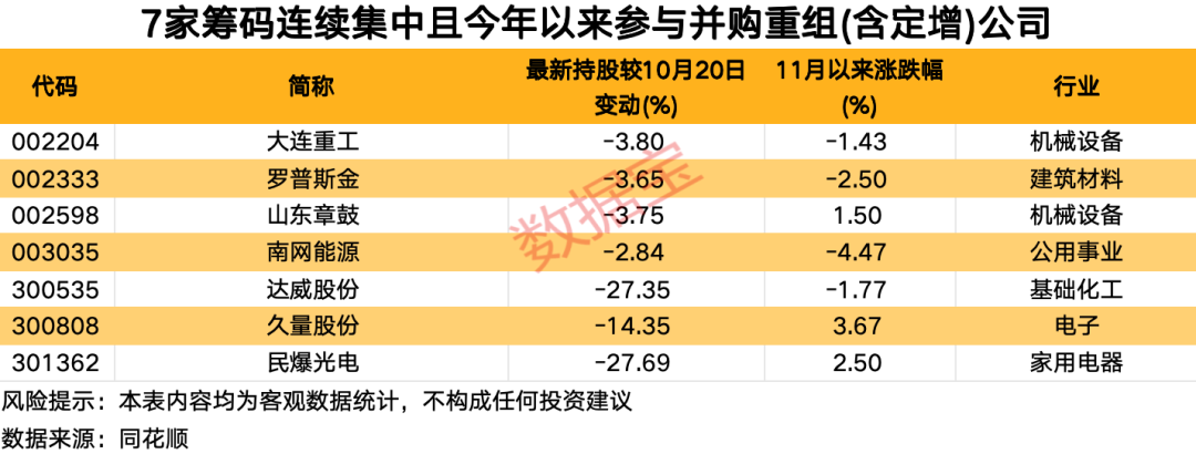 资金提前埋伏？并购重组概念大热，7家相关公司股东户数连续下降-第3张图片-山东威力重工