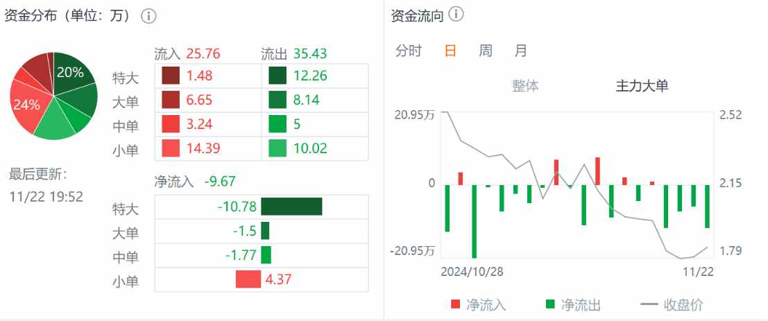 Q3财报利好难阻股价迫近上市新低，小牛电动困境反转何时启动？-第2张图片-山东威力重工